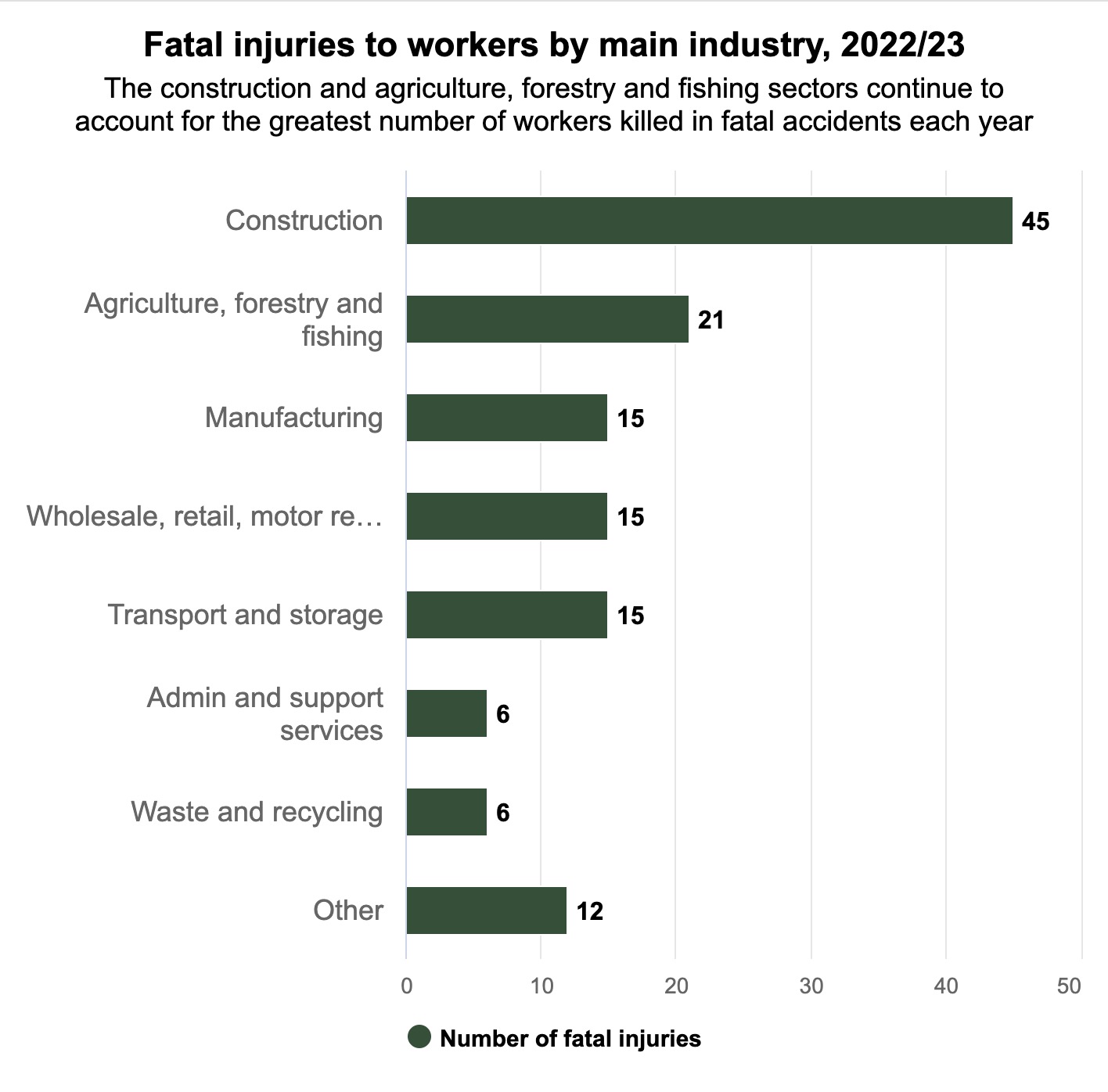 Fatal Injuries Bar Chart