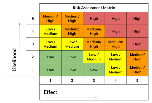 risk assessment matrix